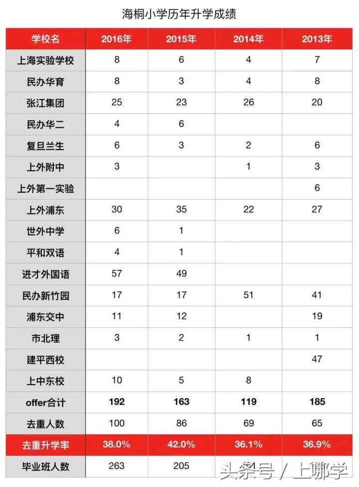 6个兰生、8个华育、25个张江,高调崛起的二梯队公办!