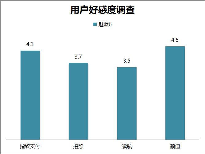 魅蓝6全网通手机测评视频,魅蓝6最佳参数