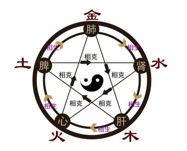 《五行》相生相克:天有五行,水火金木土,分时化育,以成万物!