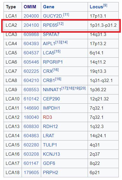 美国基因药物治疗视网膜疾病,美国基因治疗夜盲进展