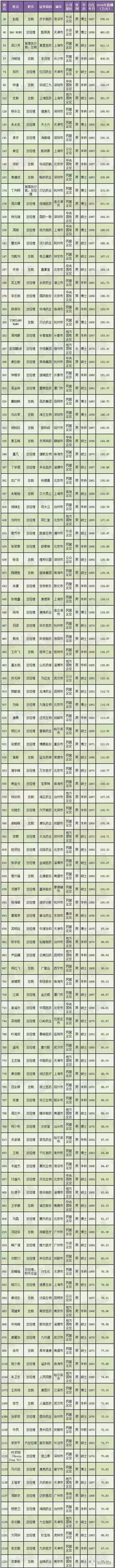 52位药企高管名单,药企30万年薪