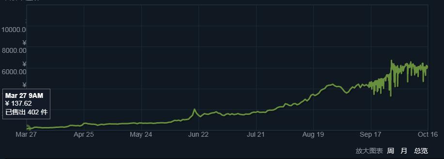 心疼98元没买《绝地求生》？第一批玩家已赚100万，疯狂超*币特比**