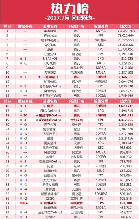 9月网吧网游热力榜CSGO冒险岛2排名飙升而吃鸡没上榜？
