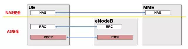 一文看懂LTE的鉴权
