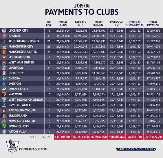 英超第一西甲第二,英超第一