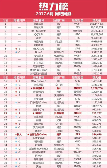 9月网吧网游热力榜CSGO冒险岛2排名飙升而吃鸡没上榜？
