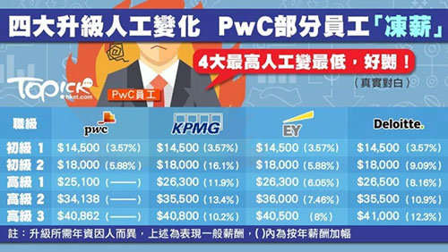 pwc和毕马威,毕马威2022年薪酬