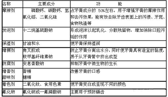 儿童牙膏的成分表有哪些是好的,儿童牙膏成分分析