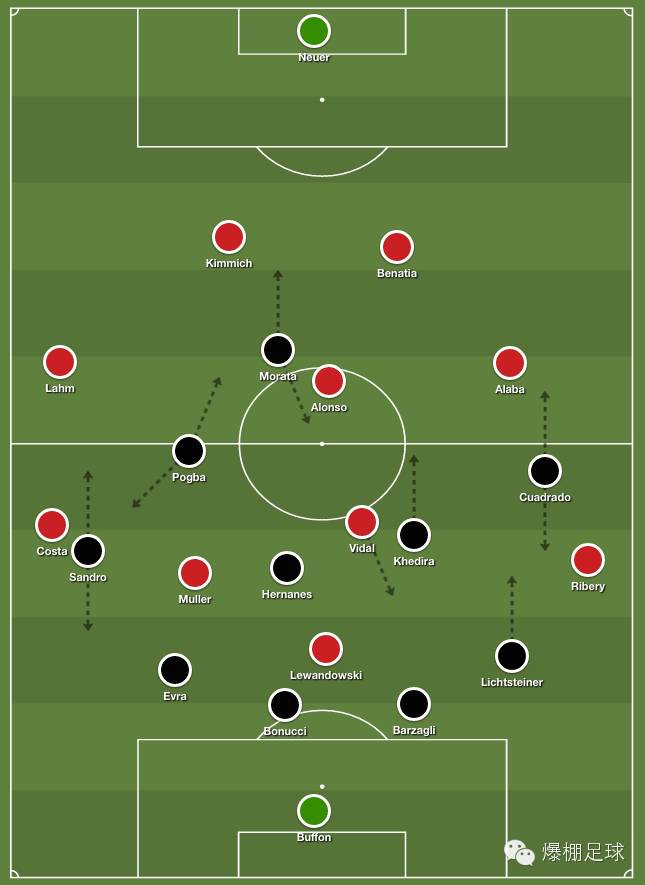 战术板欧冠,15-16赛季欧冠拜仁vs尤文穆勒