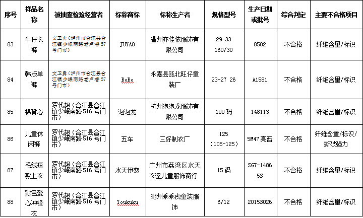 不合格童装曝光,最新童装不合格被通报视频