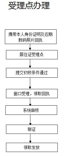 深圳办理港澳通行证要居住证么,深圳居住证办理护照
