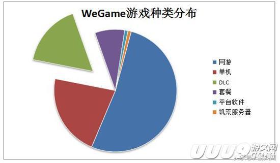 下架了手游，转型PC的腾讯WeGame平台，今年能否交份满意的答卷？