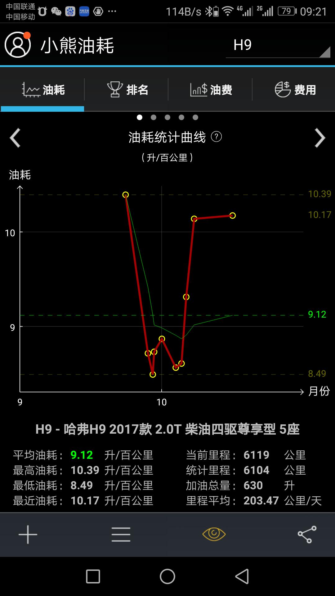 新款哈弗H9柴油版油耗,2017款哈弗h9四驱油耗测试