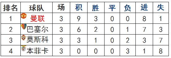 18-19赛季欧冠巴萨曼联,欧冠前瞻曼联