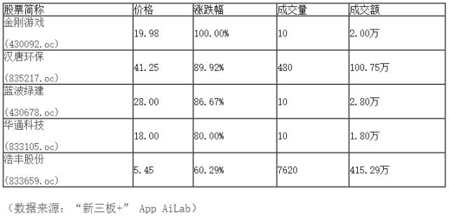 “新三板+”收评：做市指数微跌0.14%，市场成交9.32亿