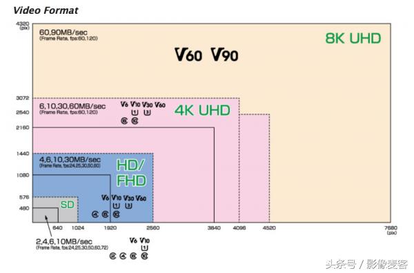 视频相机卡推荐,相机拍摄视频存储卡推荐