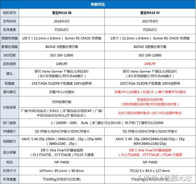 索尼黑卡rx10iv摄影尺寸,如何使用索尼黑卡rx10iv