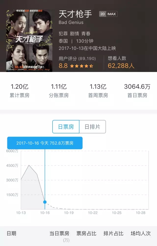 羞羞的铁拳电影票房纪录片,羞羞的铁拳电影票房排行