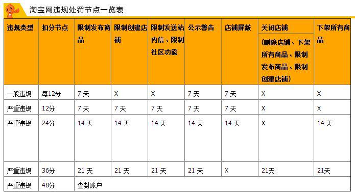 淘宝开店注意事项及处罚规定详解,淘宝店铺开店技巧和注意事项