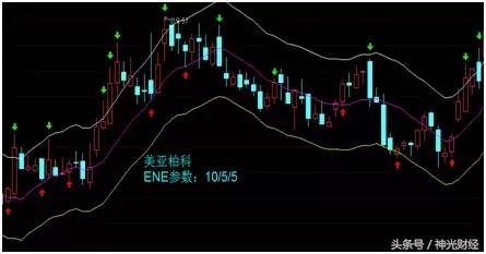 技术指标为什么反而不准,ene指标参数设置方法