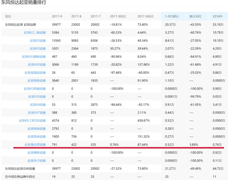 换代福瑞迪,赛拉图新款