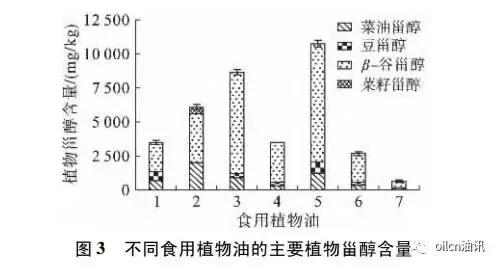 食用油的标准脂肪酸是什么,常见食用油的营养成分含量对比表