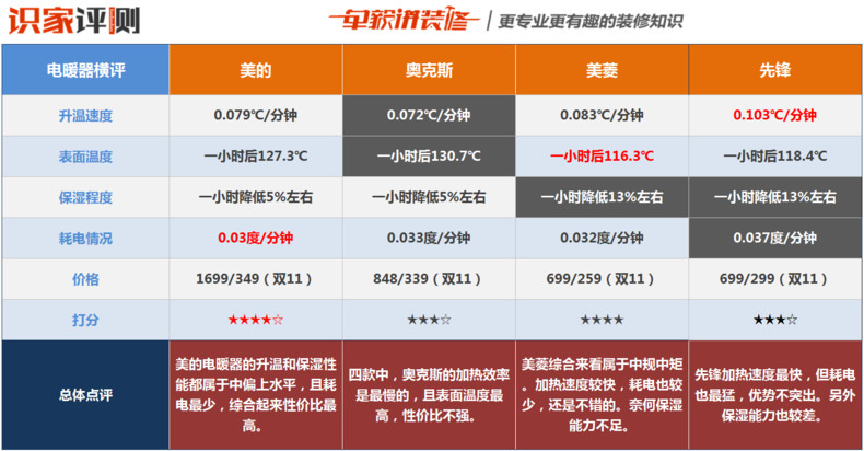 最实用的电暖器是哪款,最好用的电暖器推荐