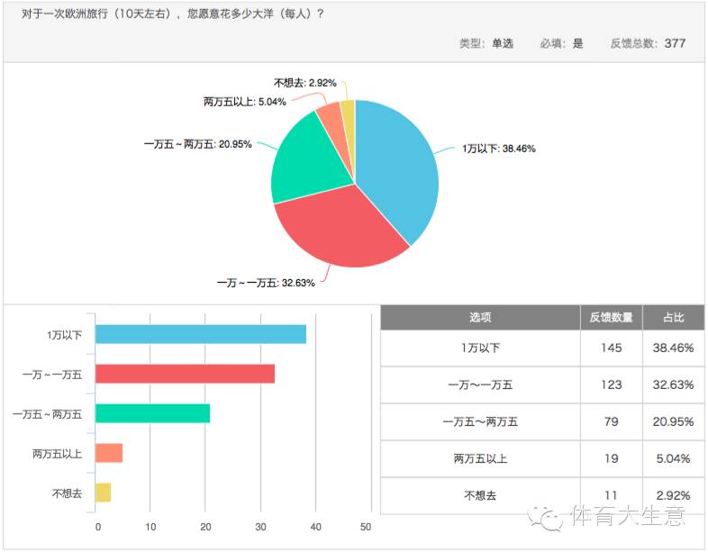 足球消费市场调查:六成球迷希望获得观赛游全套服务|产研