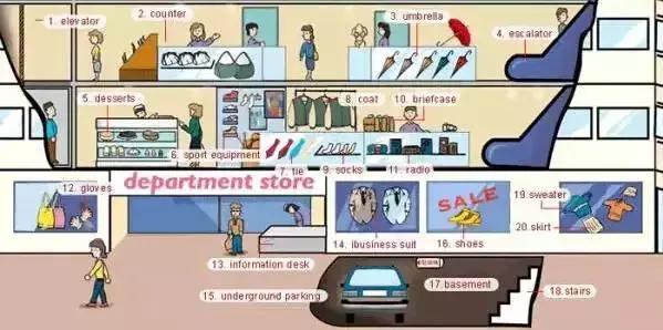 最常用的英语单词汇总表,史上最全英语词汇图