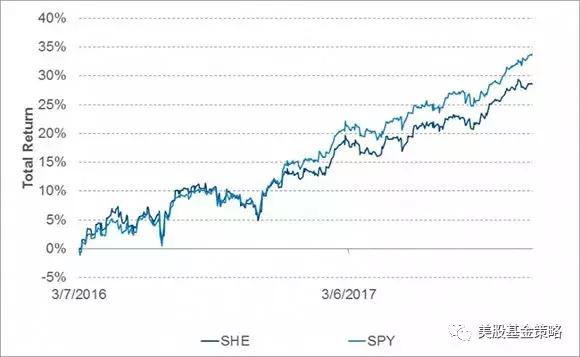 全球投资谈11.15，SHE，一只社会责任投资ETF的剖析