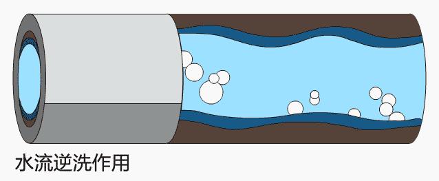 自来水管清洗方法,新型自来水管道清洗