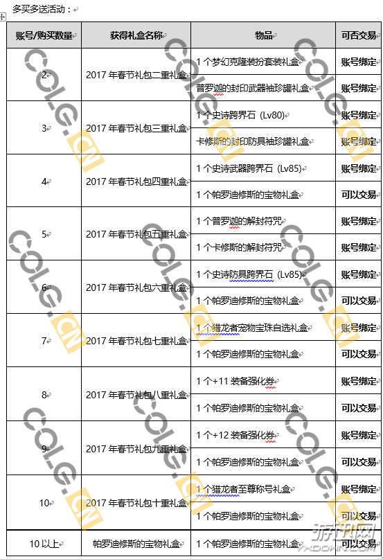 dnf劳动节礼包2022能回本多少,dnf2018春节套礼包省钱购买方案