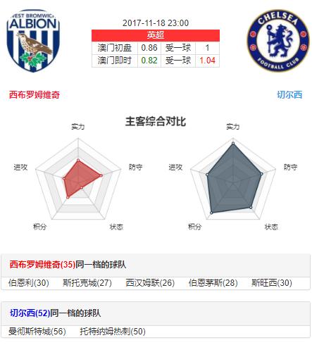 英超西布朗,英超西布朗对阿森纳