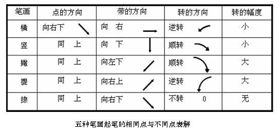 王丙申毛笔楷书入门教程,楷书入门100个毛笔字帖