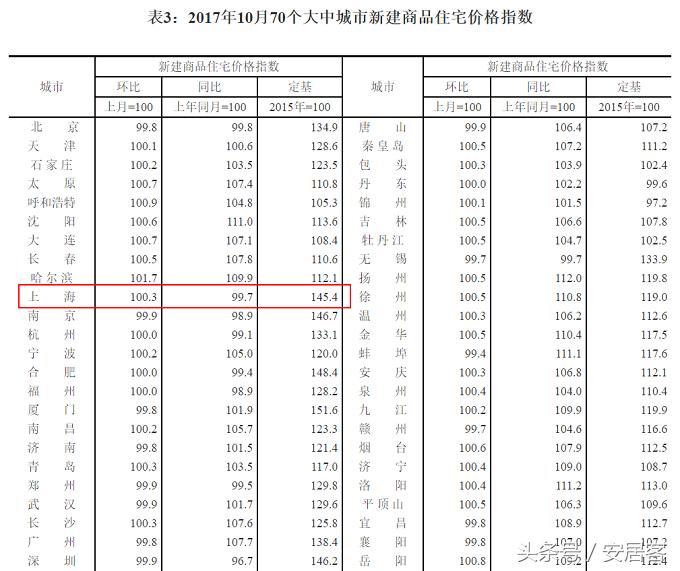 统计局上海房价,上海市统计局