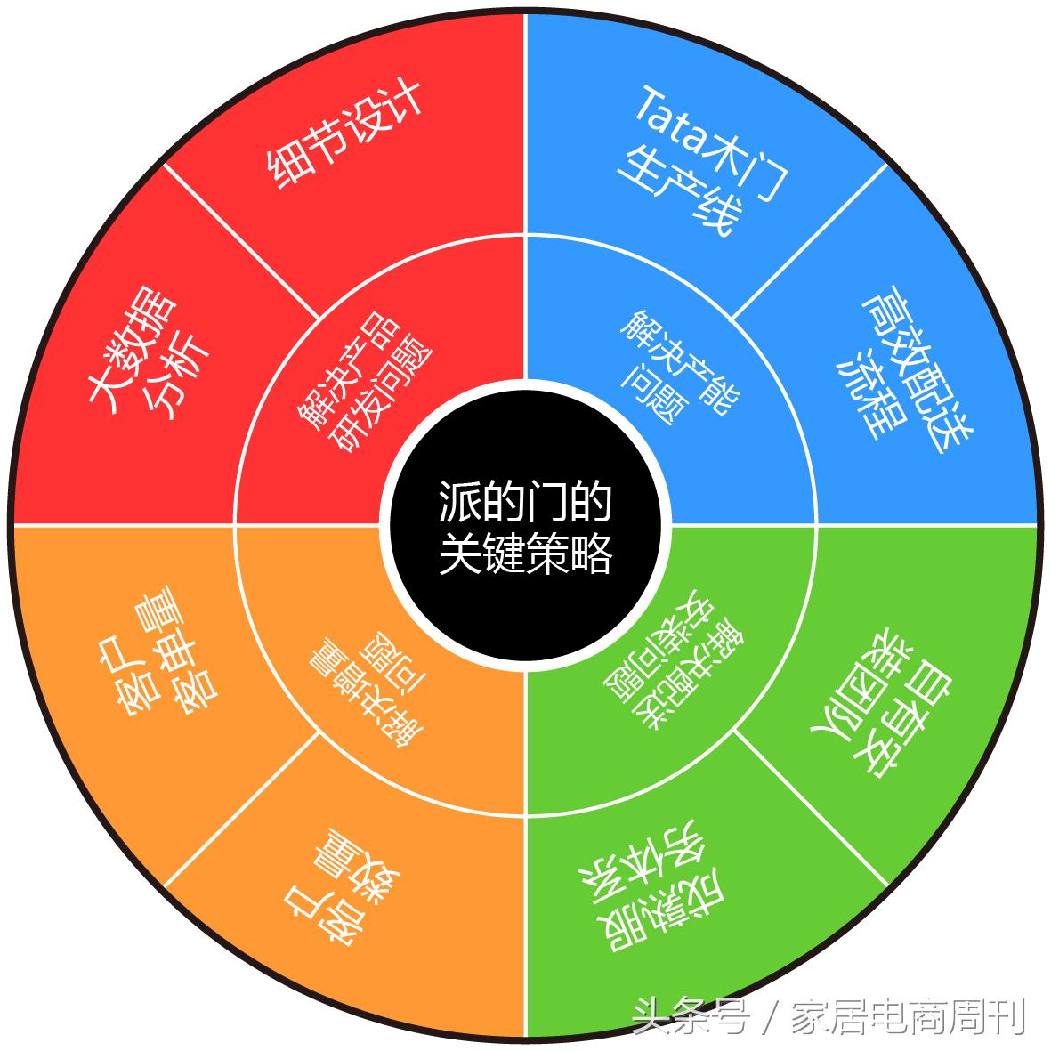 派的门快速崛起的四大关键策略,值得所有泛家装企业一看