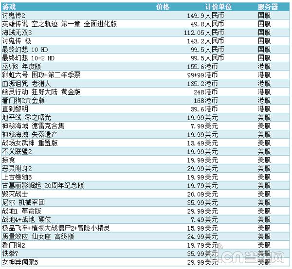 原价200多的游戏,近期打折游戏五月