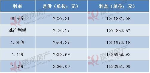 石家庄房贷利率最高到过多少,石家庄房贷利率上调最新消息