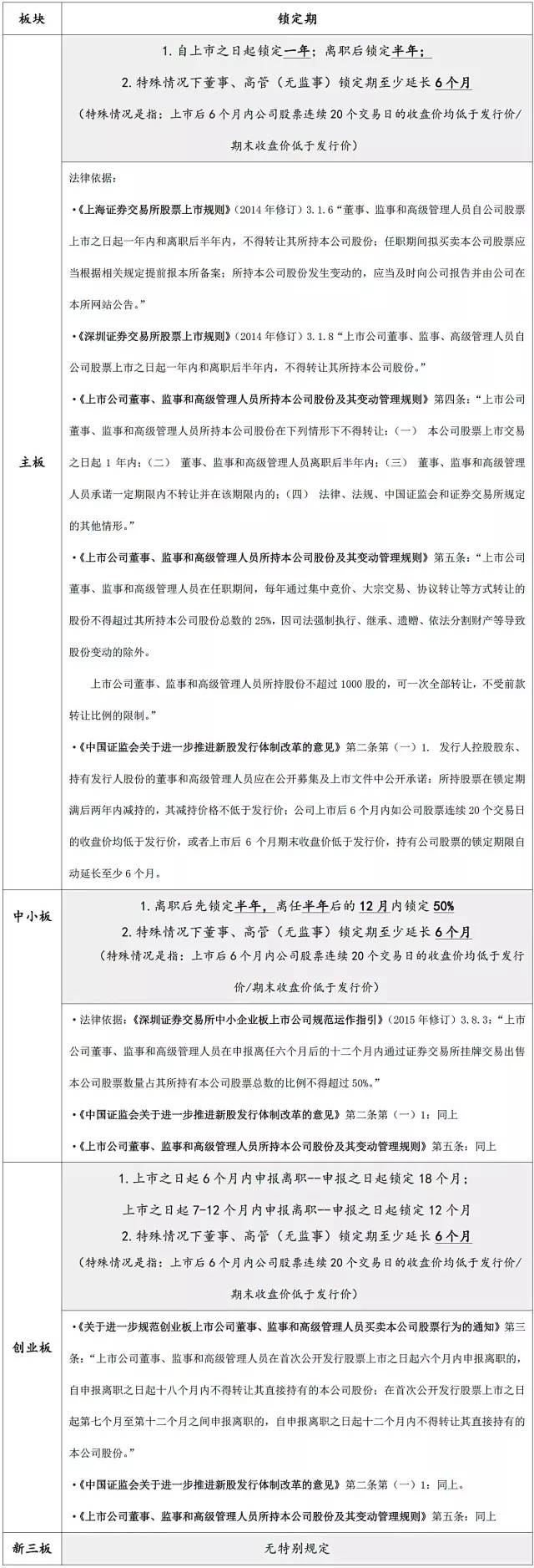 股权投资上市后的锁定期,新三板流通股ipo锁定期