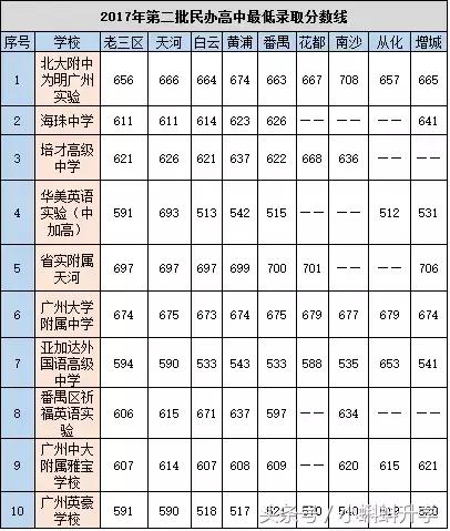 广州招生分数较低的民办高中,广州市有没有学费便宜民办的高中