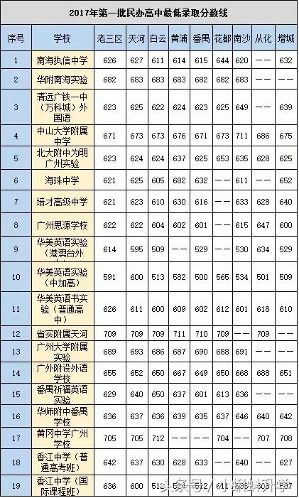 广州招生分数较低的民办高中,广州市有没有学费便宜民办的高中