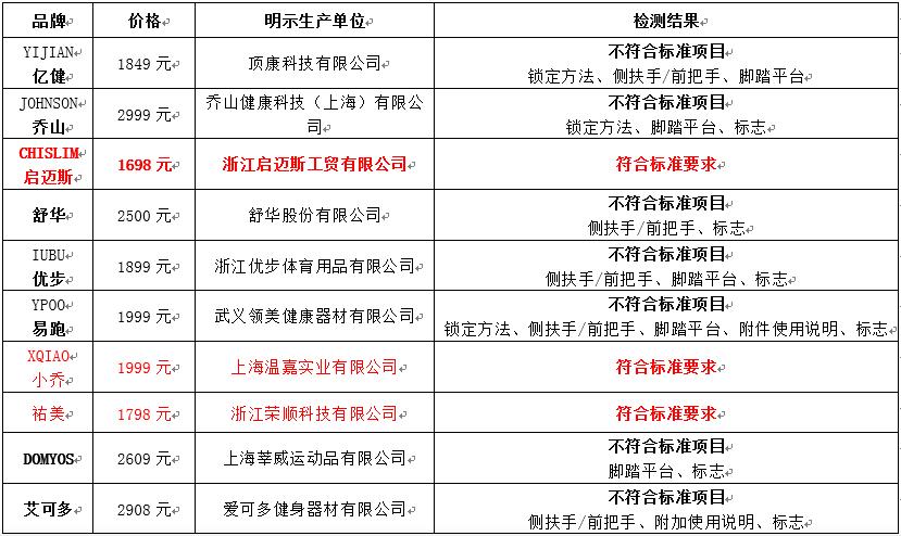 杭州曝光跑步机实验结果，仅启迈斯等3个品牌合格