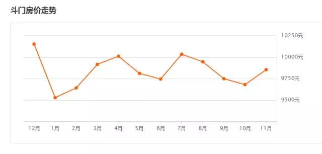 斗门房价近几年走势,斗门最新房价多少钱一平
