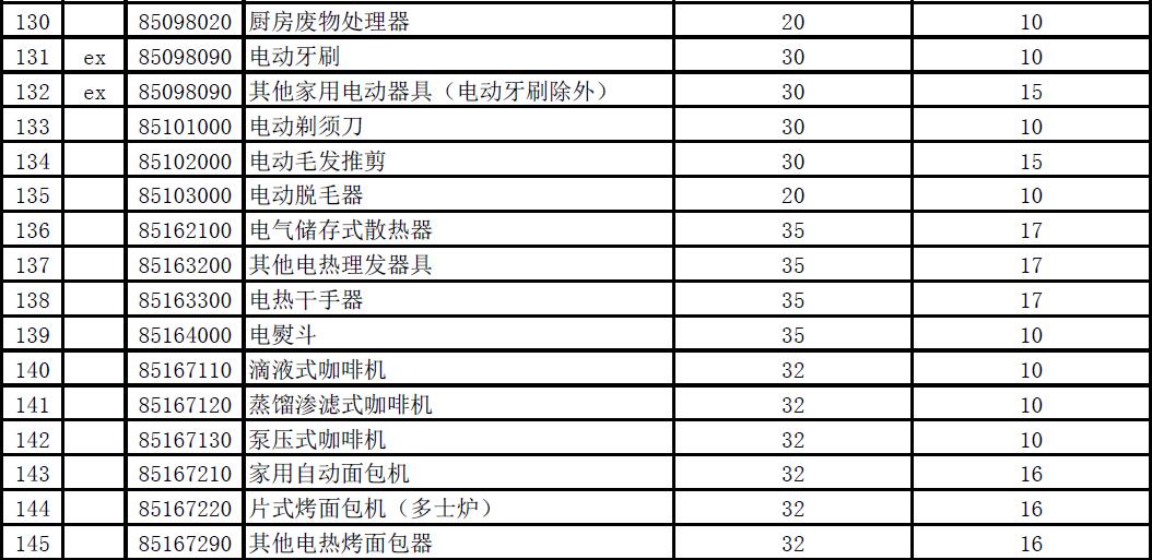 2020年进口关税下调,奶粉进口关税是上调还是下调