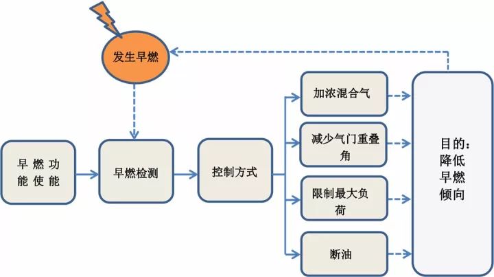 发动机早燃,发动机低速早燃现象