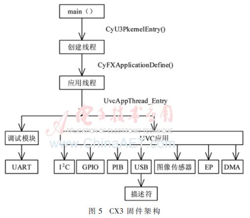 基于USB3.0高清内窥镜摄像系统的设计