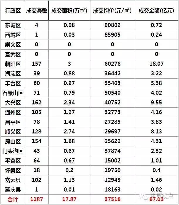 一周楼市北京住宅市场成交量上涨,北京12月二手住宅成交量
