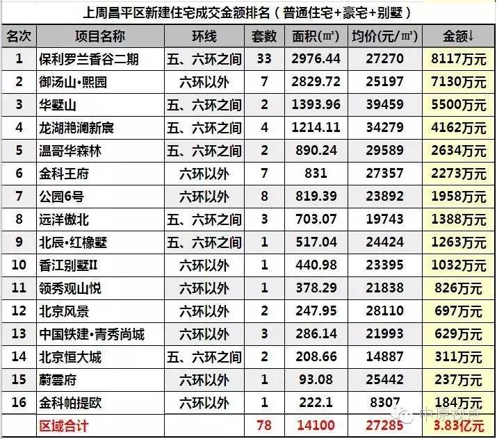 一周楼市北京住宅市场成交量上涨,北京12月二手住宅成交量