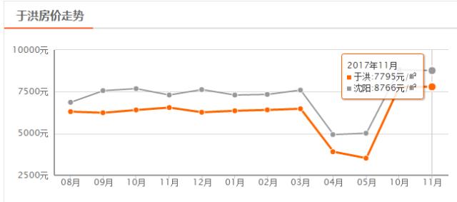 沈阳一月份各区最新房价,沈阳9月房价最新价格表