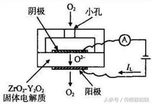 气体传感器的用途,可燃气体传感器工作原理